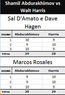 Pontuação Shamil Abdurakhimov x Walt Harris
